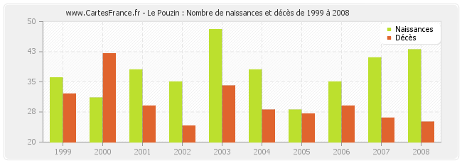 Le Pouzin : Nombre de naissances et décès de 1999 à 2008